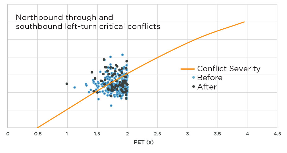 Source: Video-Based Network-Wide Conflict Analysis to Support Vision Zero in Bellevue (WA) United States, July 2020.