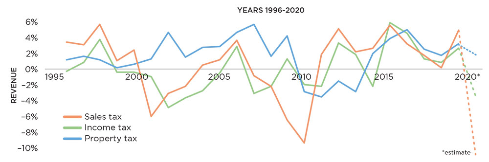 Source: Christiana McFarland and Michael Pagano, City Fiscal Conditions 2020.