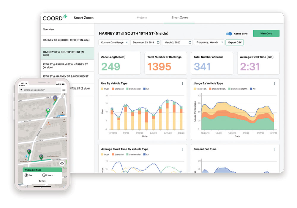 The Coord smart zones dashboard allows cities to monitor in real time information on dwell times, occupancy, and compliance. Image courtesy Coord.