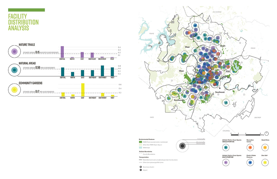 The Austin, Texas, planning team conducted this spatial analysis of area parks and recreational facilities to identify opportunities for increased investment. Source: Our Parks, Our Future.