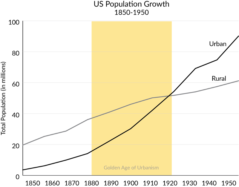 US Population Growth 1850-1950