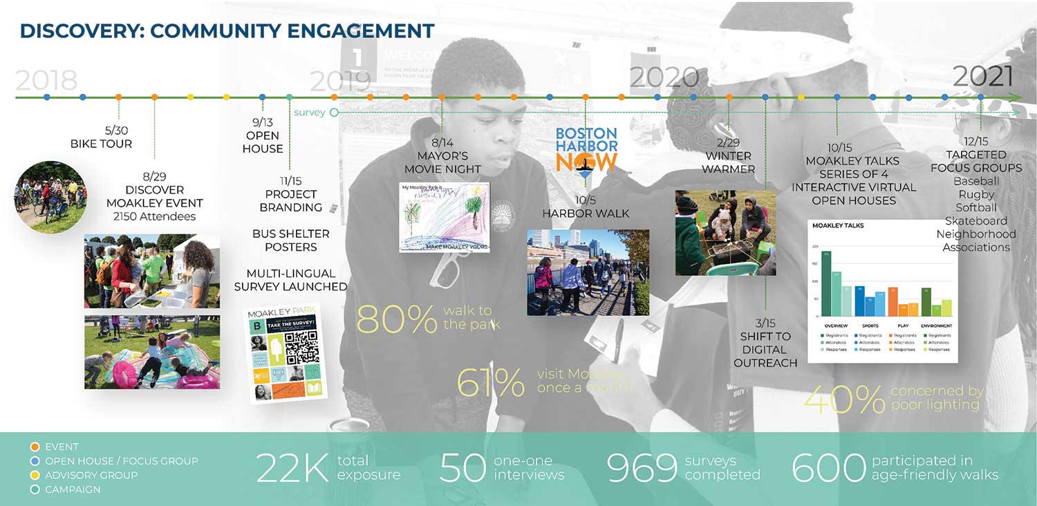 Summary of Moakley Park engagement activities, which are ongoing. Image copyright Stoss Inc.