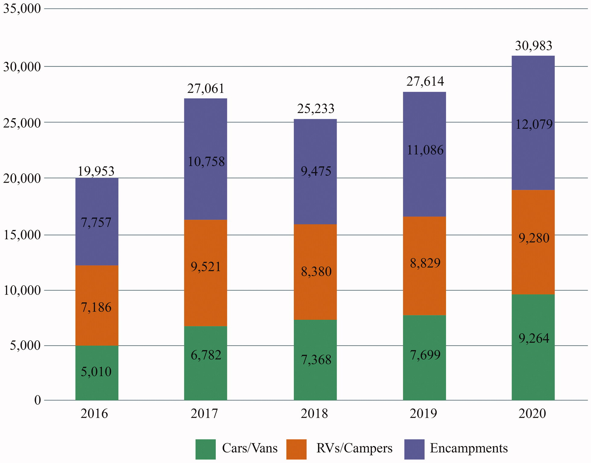 Figure 1: Unsheltered homelessness trends in the Los Angeles Continuum of Care, 2016-2020