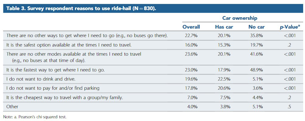 Table 3. Survey respondent reasons to use ride-hail (N=830)