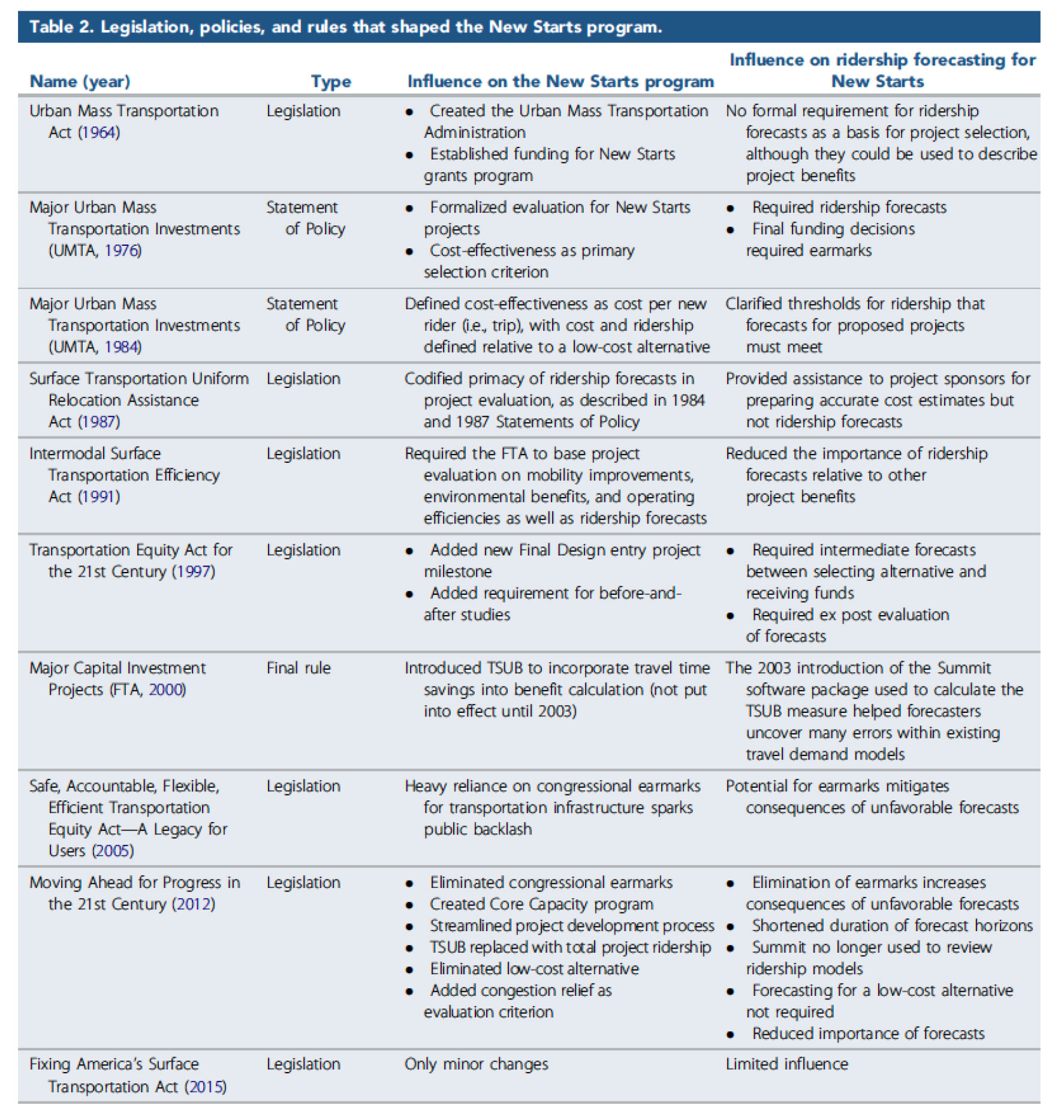 Table 2. Legislation, policies, and rules that shaped the New Starts program.