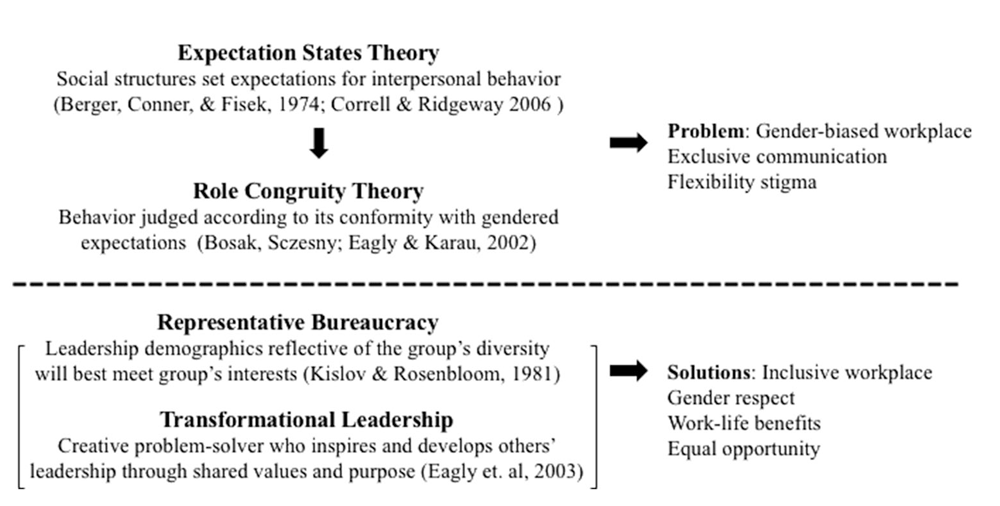 Logic model from “Gender Dynamics in the Planning Workplace” in the Journal of the American Association (Vol. 86, No. 2).