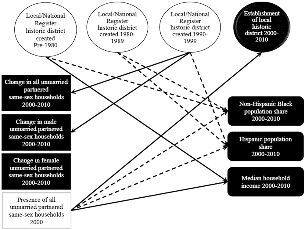 Diagram of significant relationships between historic districts, unmarried partnered same-sex households, race/ethnicity, and income. From “Uncovering the Relationship Between Historic Districts and Same-Sex Households” in the Journal of the American Planning Association (Vol. 86, No. 4).