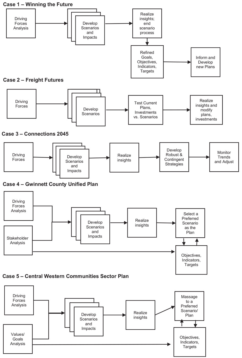 Five case study scenario planning approaches chart. From “Using Exploratory Scenarios in Planning Practice,” Journal of the American Planning Association (Vol. 86, No. 4).