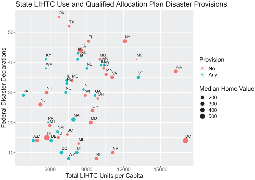 Understanding differences in LIHTC allocations and QAP provisions. From "Affordable Housing, Disasters, and Social Equity" in the Journal of the American Planning Association (Vol. 86, No. 1).