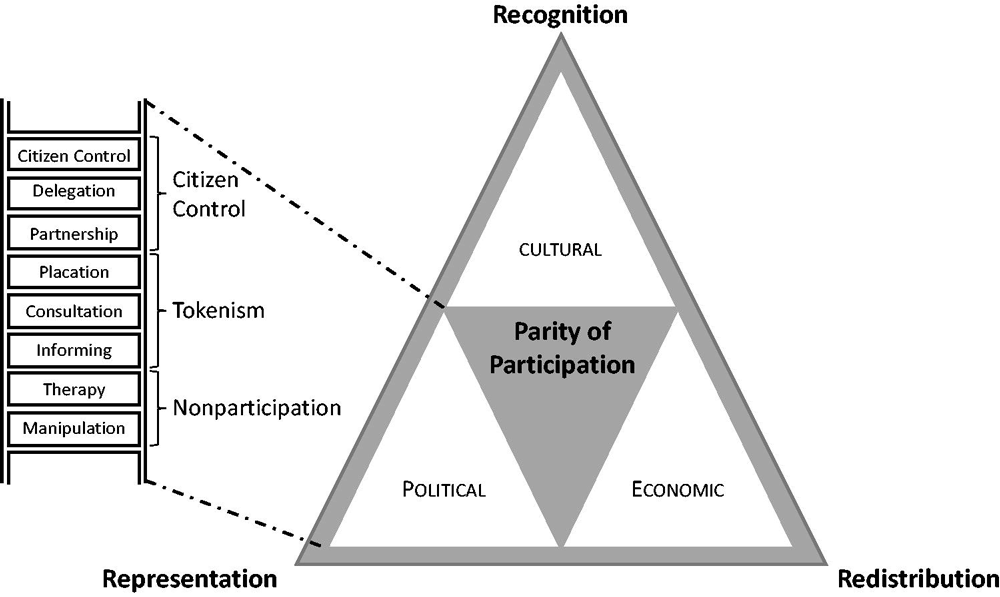 Evaluating participation with Arnstein’s ladder and Fraser’s justice framework from “Justice as Parity of Participation” in the Journal of the American Planning Association (Vol. 85, No. 3).