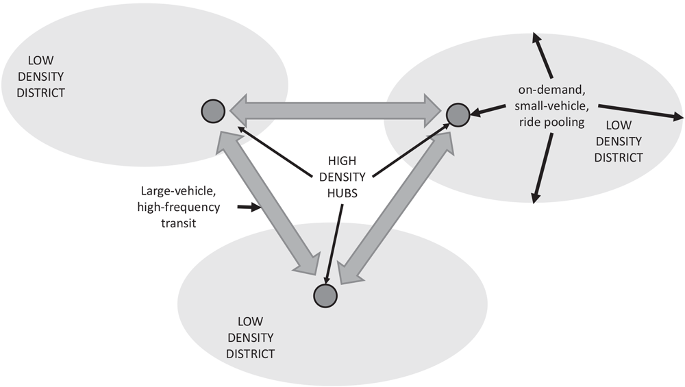 Figure 1. Concept diagram for coordination between public transit and a ride-pooling service.