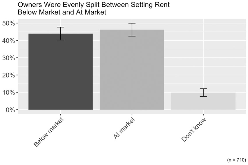 Proportion of survey respondents who reported setting rent below market. From "Affordable Housing Without Public Subsidies" in the Journal of the American Planning Association (Vol. 87, No. 1).