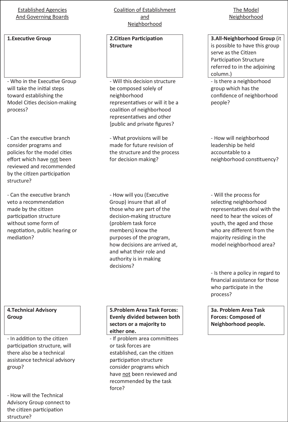 Model Cities decision structure and “Checklist for Action.” Source: HUD, 1968, p. 23. No Rights Reserved. This work is in the Public Domain. Figure 3 from Journal of the American Planning Association, Vol. 85, No. 3.