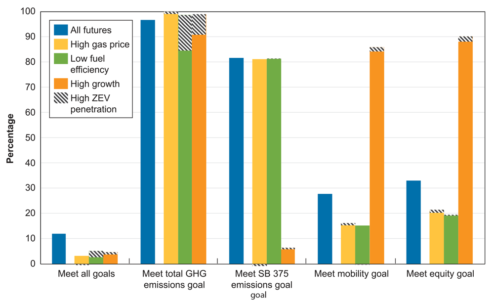 Fraction of futures in which 2016 MTP/SCS meets goals in alternative scenarios. From "Meeting Climate, Mobility, and Equity Goals in Transportation Planning Under Wide-Ranging Scenarios" in the Journal of the American Planning Association (Vol. 86, No. 3).