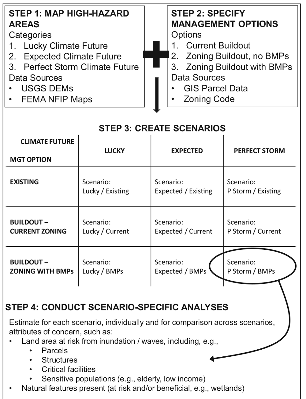 Diagram illustrating the process for developing and analyzing scenarios. From "Using Simple, Decision-Centered, Scenario-Based Planning to Improve Local Coastal Management," JAPA (Vol. 85, No. 4).