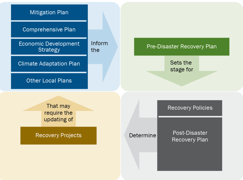 This figure from the Pre-Disaster Recovery Planning Guide for Local Governments outlines the relationship between existing plans and the pre-disaster recovery plan. In addition, the figure explains how these existing plans and the pre-disaster recovery plan are used after a disaster to support the development of post-disaster recovery plans, policies, and projects.