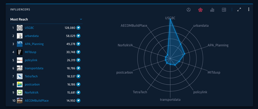 A graphic of the top 10 Twitter accounts with the most reach who participated in the #NPC18 action.