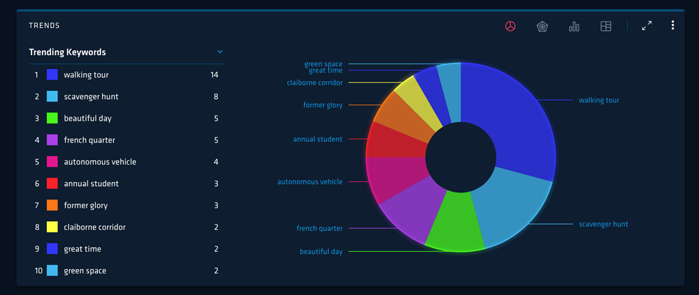 Top trending keywords on Instagram at NPC18.