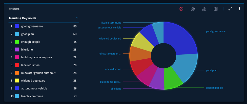 Top trending keywords on Twitter at NPC18.
