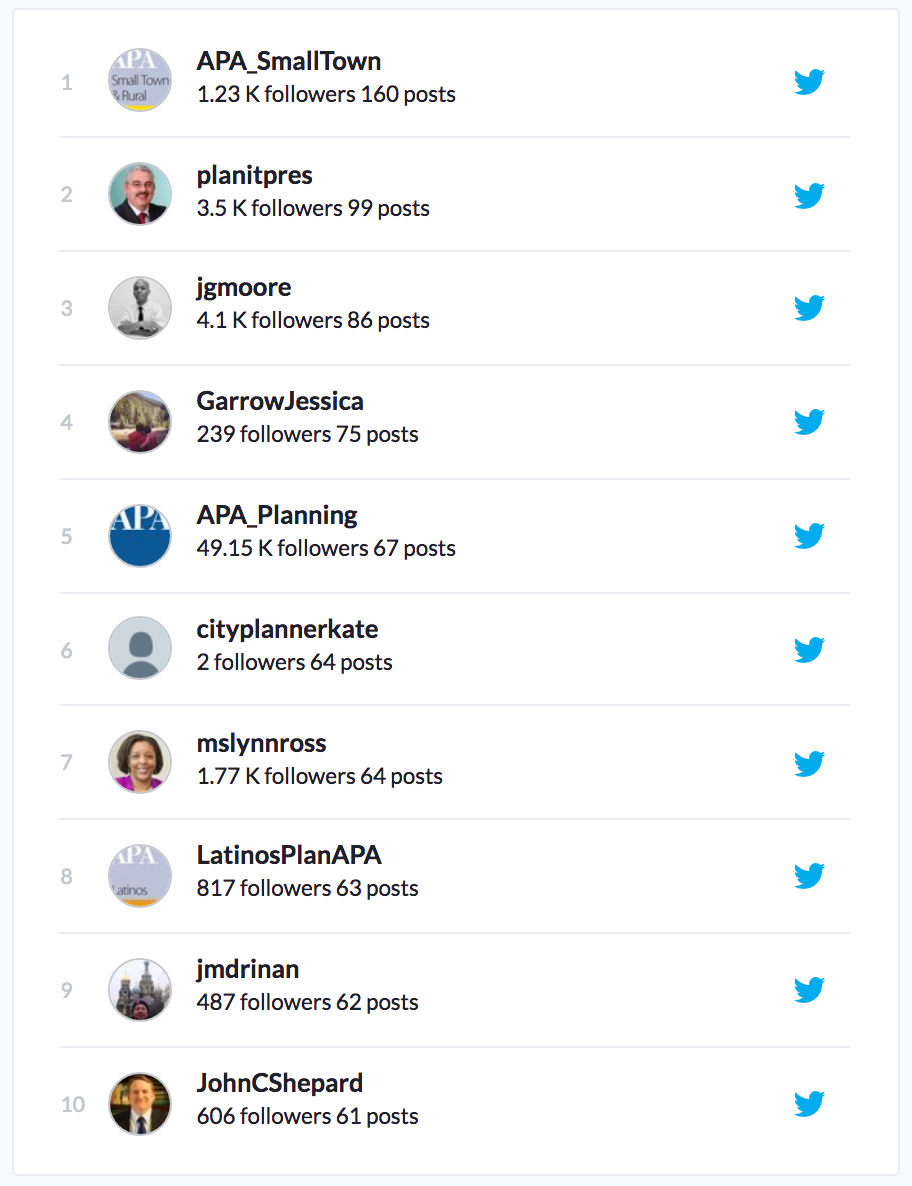 Here are the accounts with the most #NPC18 tweets.