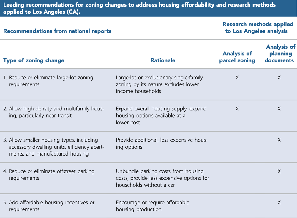 Table 1 from JAPA article "Changing Residential Land Use Regulations to Address High Housing Prices."