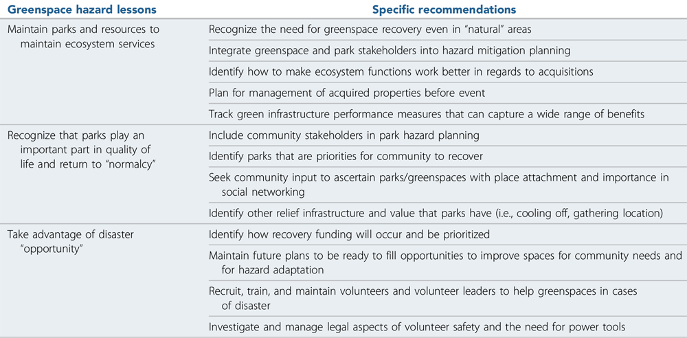 Greenspace recovery and resilience recommendations. From “Greenspace After a Disaster,” a recent Viewpoint article for the Journal of the American Planning Association (Vol. 86, No. 3).