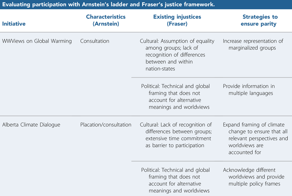 Strategies for participatory action from “Justice as Parity of Participation” in the Journal of the American Planning Association (Vol. 85, No. 3).