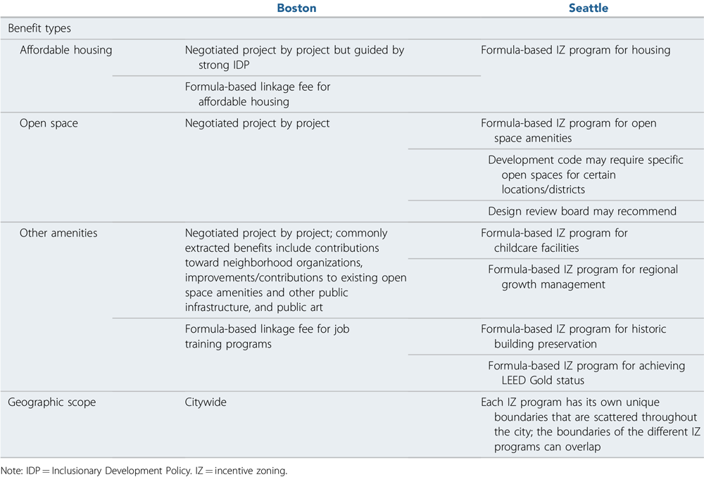 Side-by-side comparison of Boston’s and Seattle’s exaction approaches. From "Negotiation or Schedule-Based?" in the Journal of the American Planning Association (Vol. 86, No. 2).