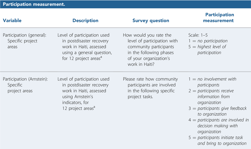 Table 4: Participation measurement from ''Using Arnstein’s Ladder as an Evaluative Framework for the Assessment of Participatory Work in Postdisaster Haiti,'' Journal of the American Planning Association (Vol. 85, No. 3).