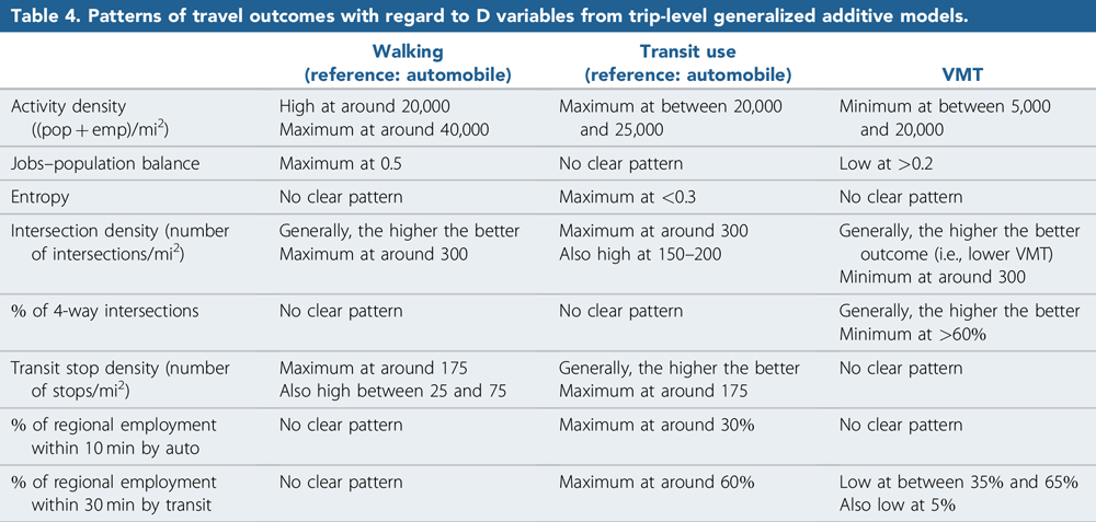 Patterns of travel outcomes with regard to D variables from trip-level generalized additive models from "Guidelines for a Polycentric Region to Reduce Vehicle Use and Increase Walking and Transit Use" in the Journal of the American Planning Association (Vol. 86, No. 2).