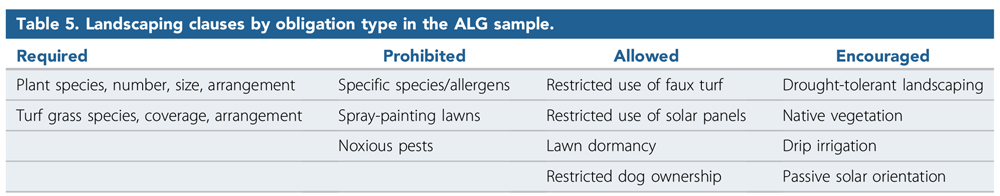 Landscaping clauses by obligation type in the ALG sample. From “How Do Homeowners Associations Regulate Residential Landscapes?” in the Journal of the American Planning Association (Vol. 86, No. 1).