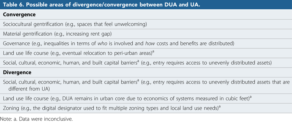 Possible areas of divergence/convergence between digital urban agriculture and urban agriculture. From "Urban Farming Is Going High Tech," Journal of the American Planning Association (Vol. 86, No. 1).