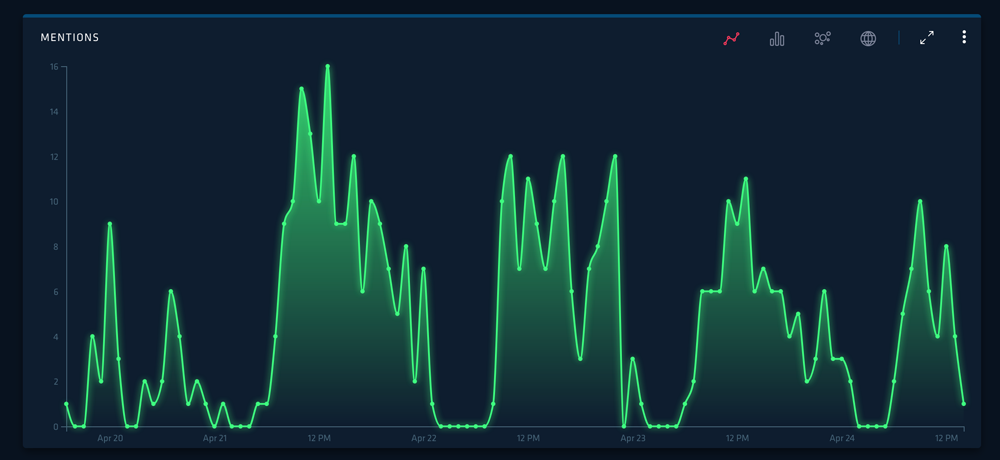 Instagram timeline visualizations by date/time at NPC18.