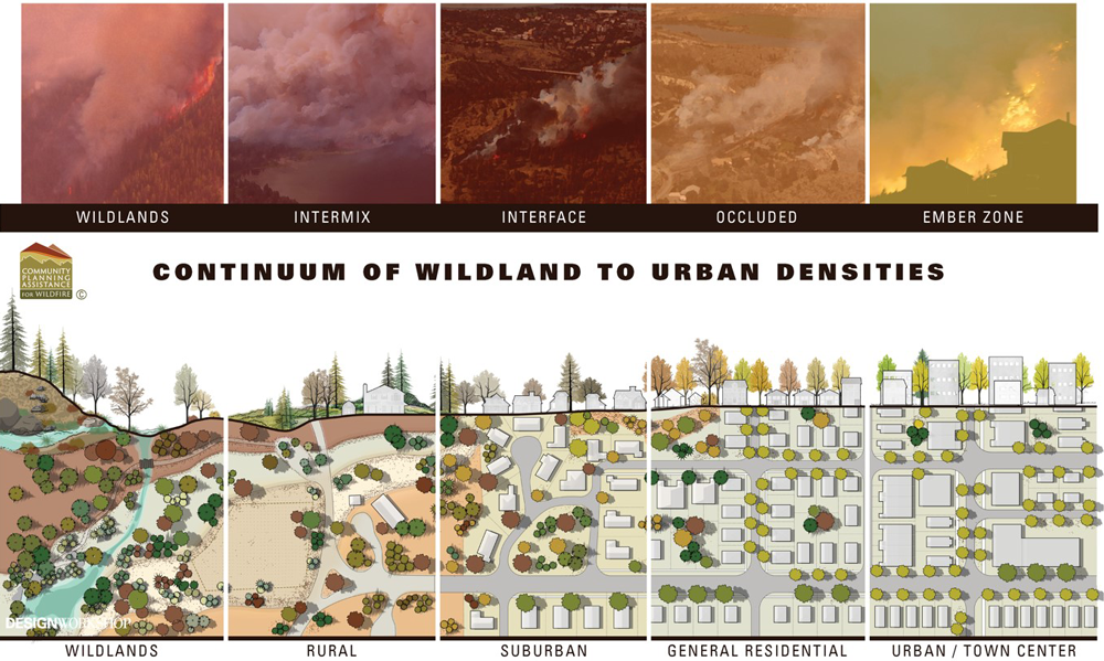 The wildland-urban interface exists along a continuum of wildland to urban densities. Different WUI types can be correlated to development patterns which transition across zones, similar to the transect model. Image source: Community Planning Assistance for Wildfire.